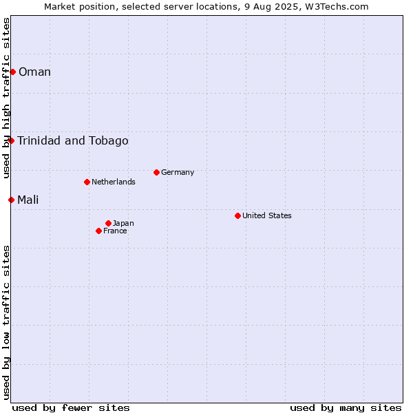 Market position of Oman vs. Mali vs. Trinidad and Tobago