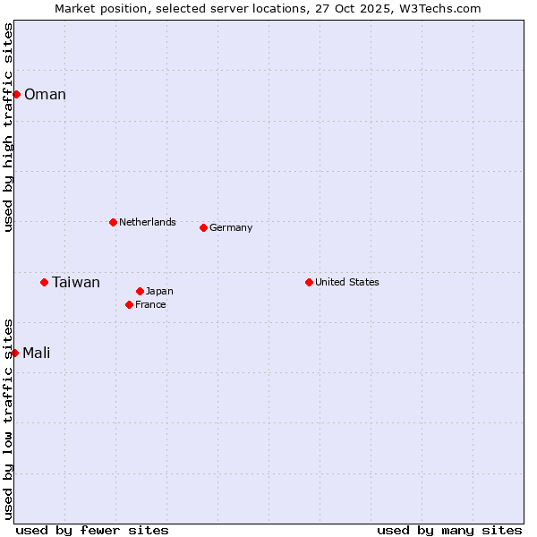 Market position of Taiwan vs. Oman vs. Mali