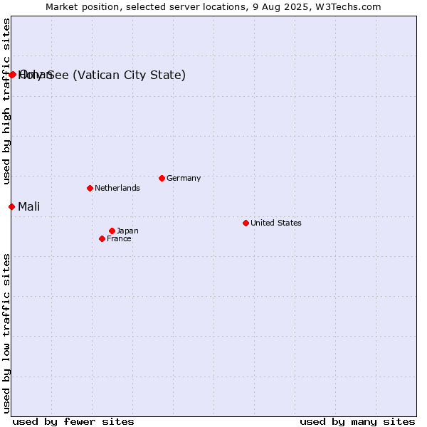 Market position of Oman vs. Holy See (Vatican City State) vs. Mali