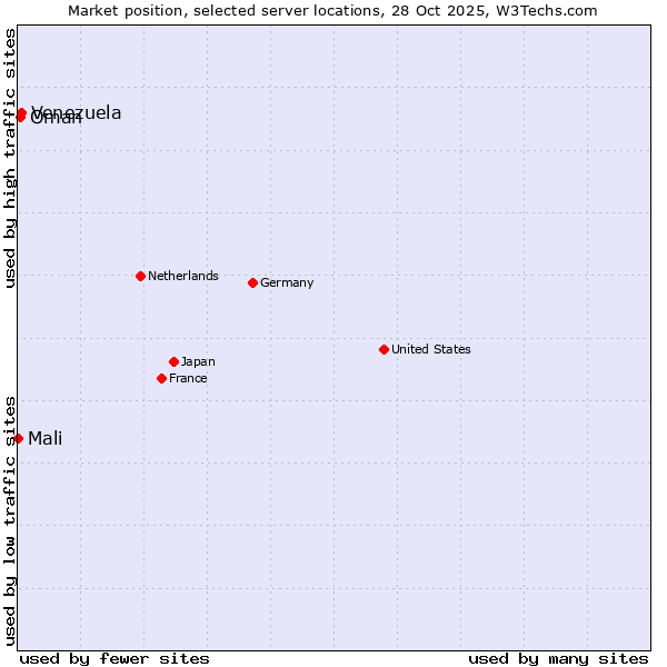 Market position of Venezuela vs. Oman vs. Mali