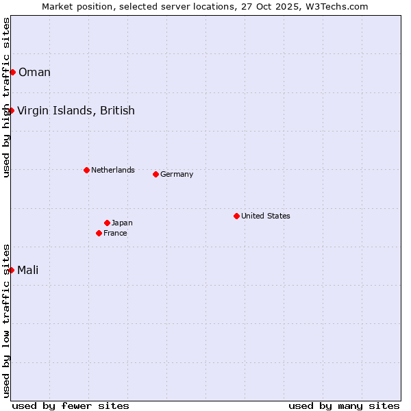 Market position of Oman vs. Mali vs. Virgin Islands, British