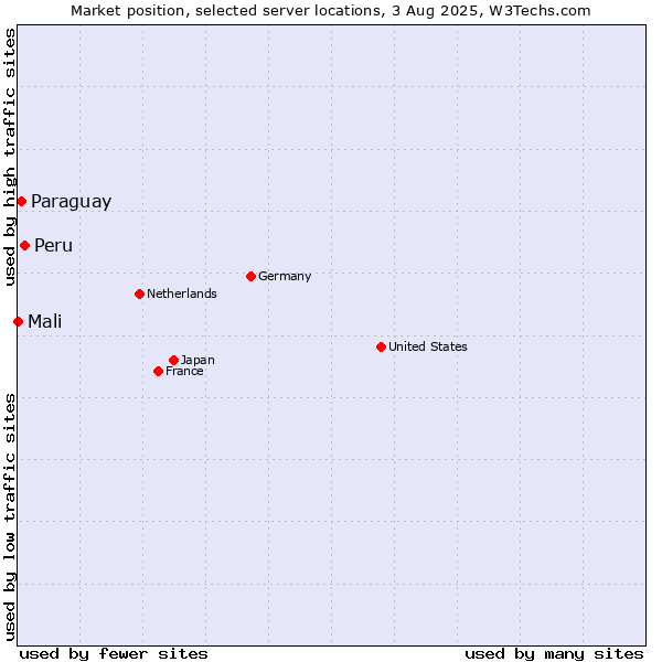 Market position of Peru vs. Paraguay vs. Mali