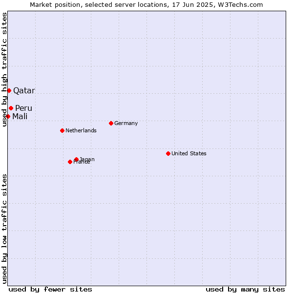 Market position of Peru vs. Qatar vs. Mali