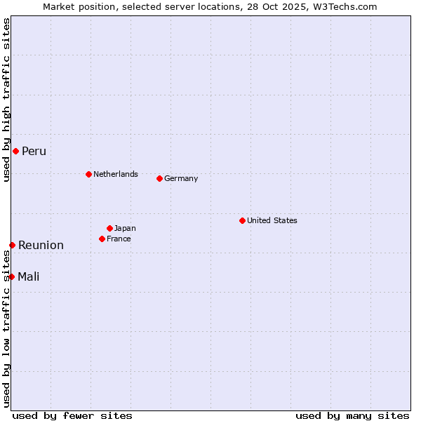 Market position of Peru vs. Reunion vs. Mali