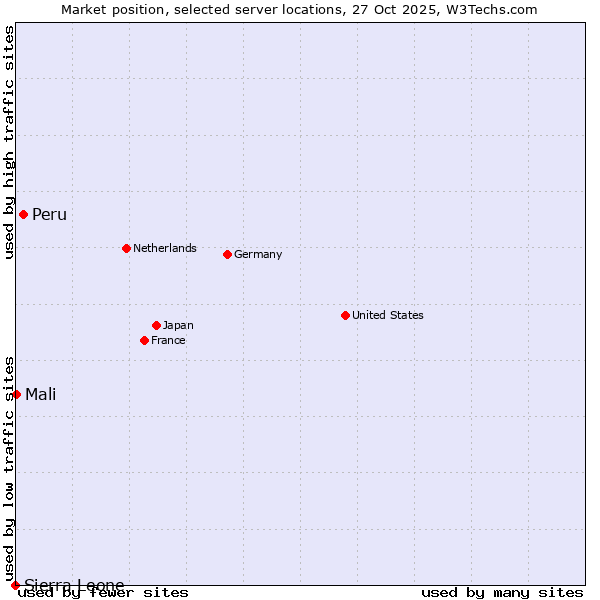 Market position of Peru vs. Mali vs. Sierra Leone