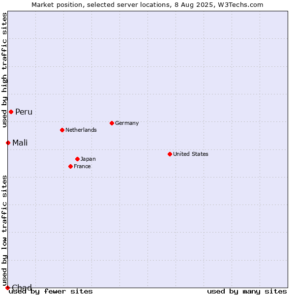 Market position of Peru vs. Mali vs. Chad