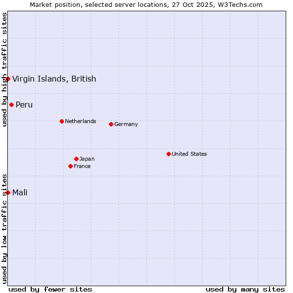 Market position of Peru vs. Mali vs. Virgin Islands, British