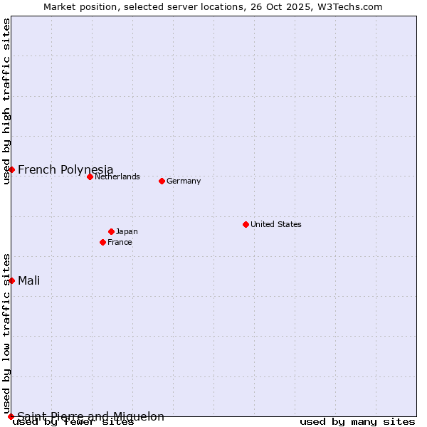 Market position of French Polynesia vs. Mali vs. Saint Pierre and Miquelon