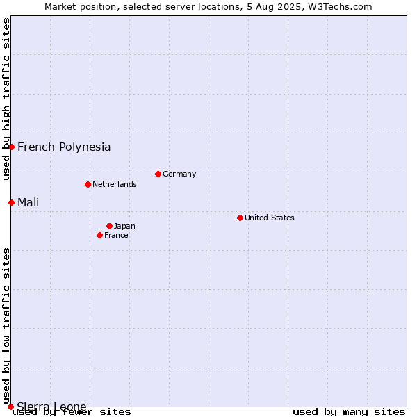 Market position of French Polynesia vs. Mali vs. Sierra Leone