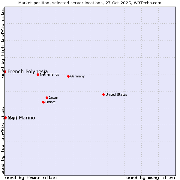 Market position of San Marino vs. French Polynesia vs. Mali