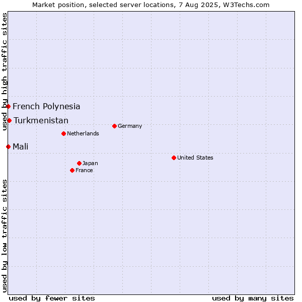 Market position of Turkmenistan vs. French Polynesia vs. Mali