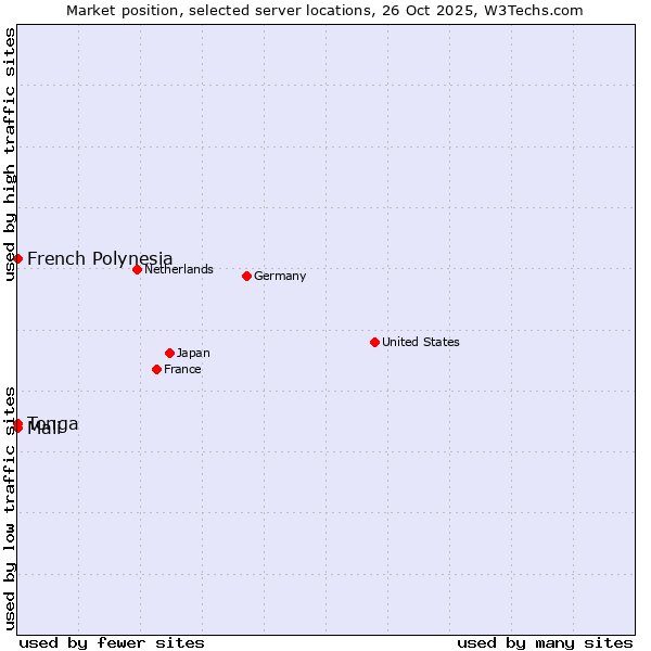 Market position of French Polynesia vs. Mali vs. Tonga