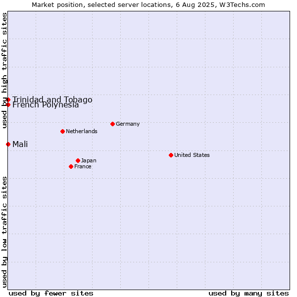 Market position of French Polynesia vs. Mali vs. Trinidad and Tobago