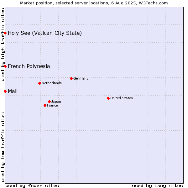 Market position of Holy See (Vatican City State) vs. French Polynesia vs. Mali