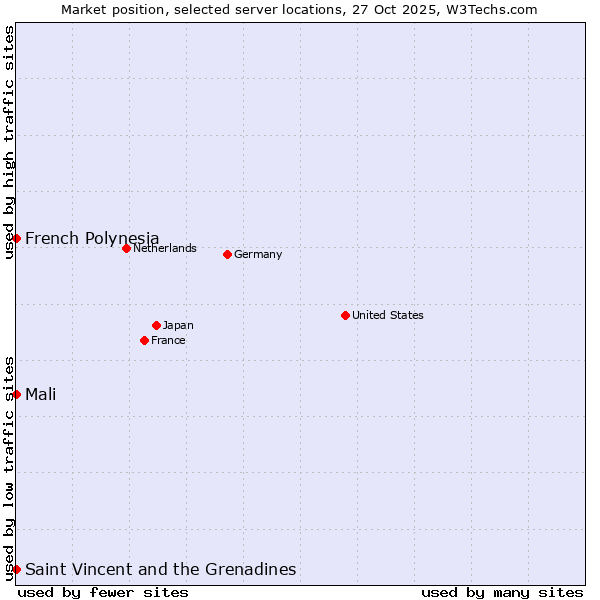Market position of French Polynesia vs. Mali vs. Saint Vincent and the Grenadines