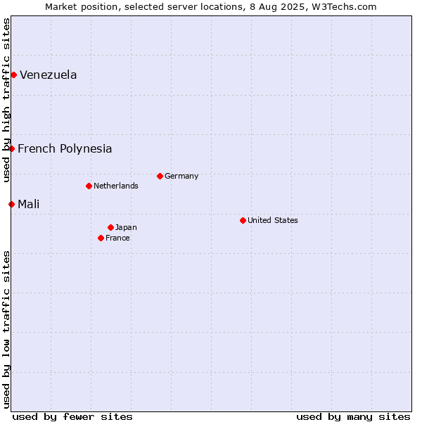 Market position of Venezuela vs. French Polynesia vs. Mali