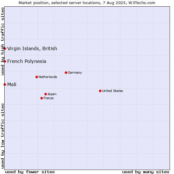 Market position of French Polynesia vs. Mali vs. Virgin Islands, British