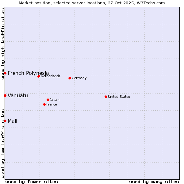Market position of French Polynesia vs. Mali vs. Vanuatu
