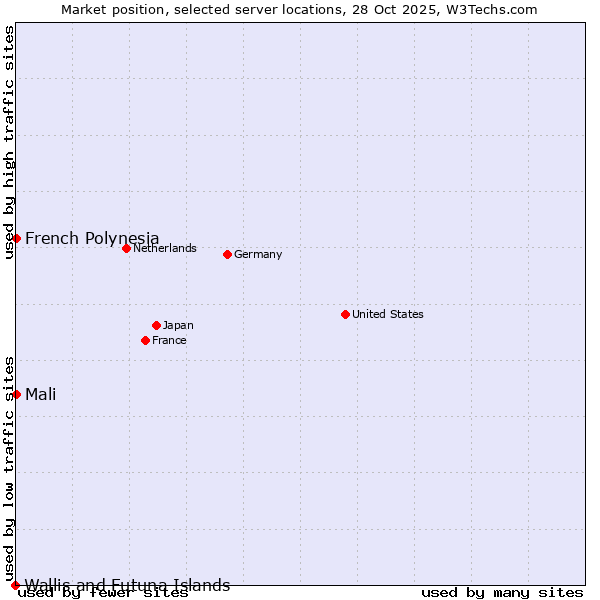 Market position of French Polynesia vs. Mali vs. Wallis and Futuna Islands