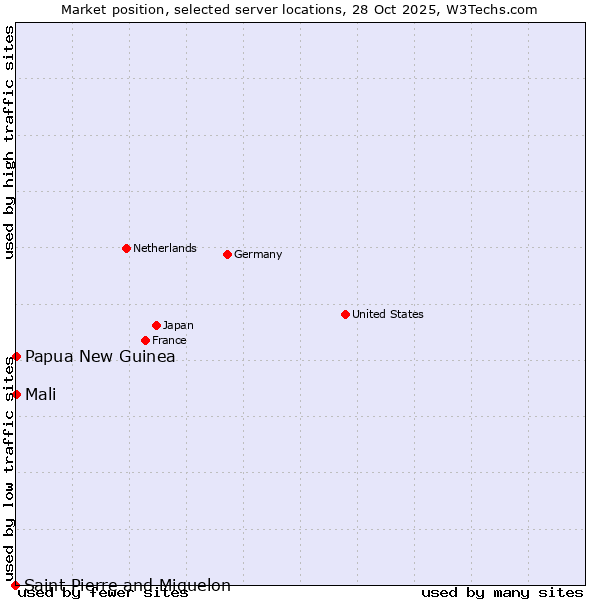 Market position of Mali vs. Papua New Guinea vs. Saint Pierre and Miquelon