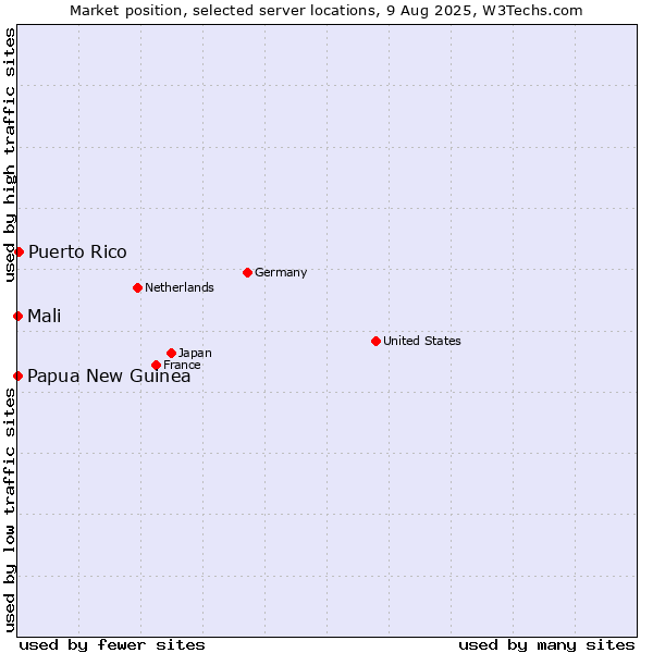 Market position of Puerto Rico vs. Mali vs. Papua New Guinea
