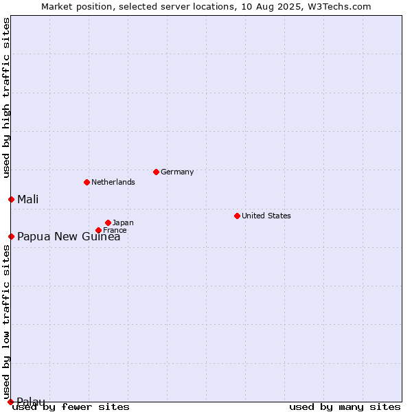Market position of Mali vs. Papua New Guinea vs. Palau