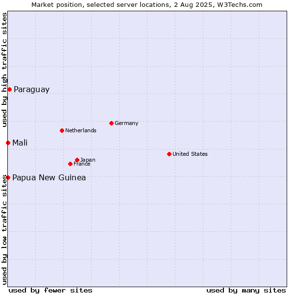 Market position of Paraguay vs. Mali vs. Papua New Guinea
