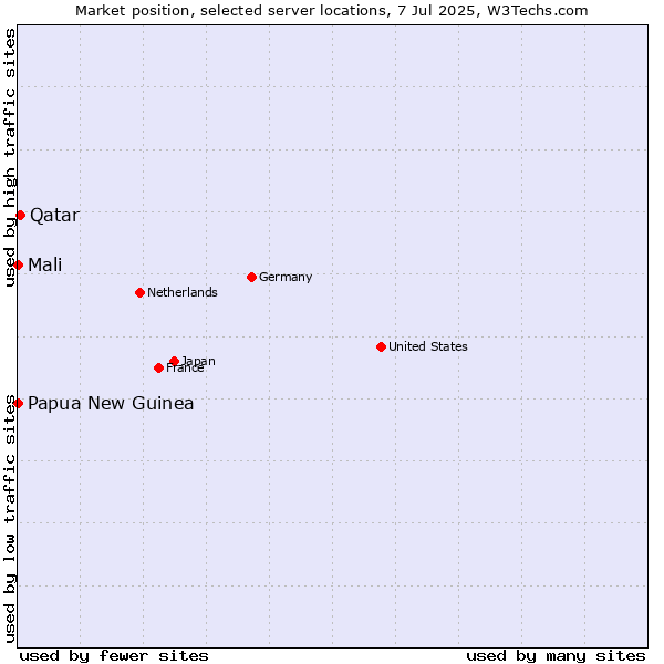 Market position of Qatar vs. Mali vs. Papua New Guinea