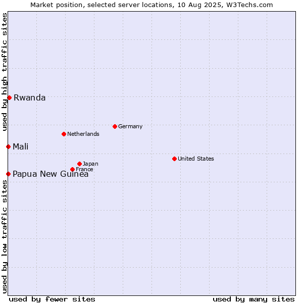 Market position of Rwanda vs. Mali vs. Papua New Guinea