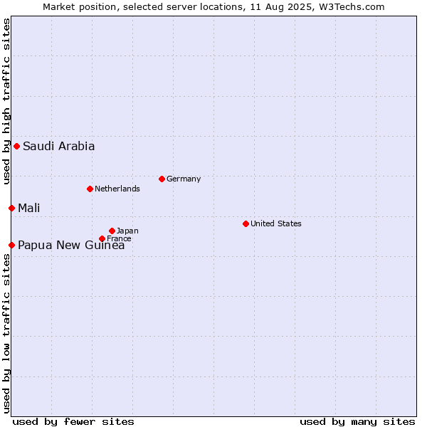 Market position of Saudi Arabia vs. Mali vs. Papua New Guinea