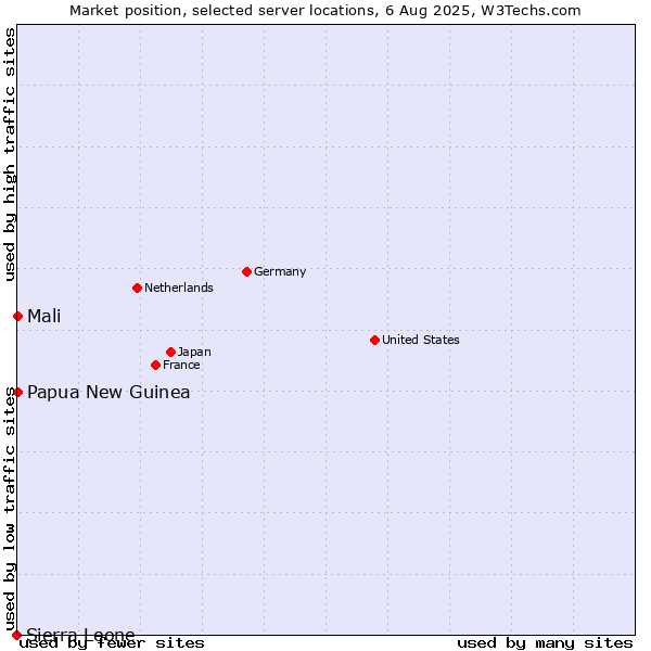 Market position of Mali vs. Papua New Guinea vs. Sierra Leone