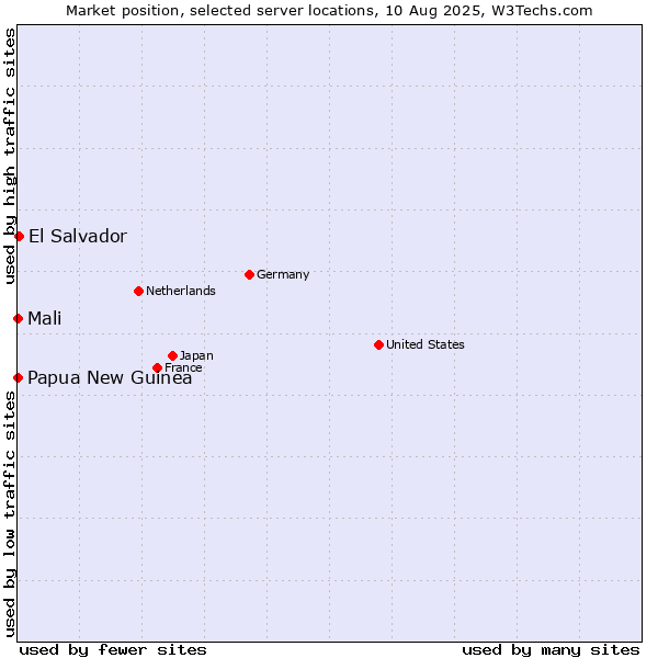 Market position of El Salvador vs. Mali vs. Papua New Guinea