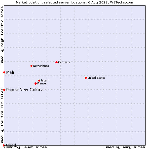 Market position of Mali vs. Papua New Guinea vs. Chad