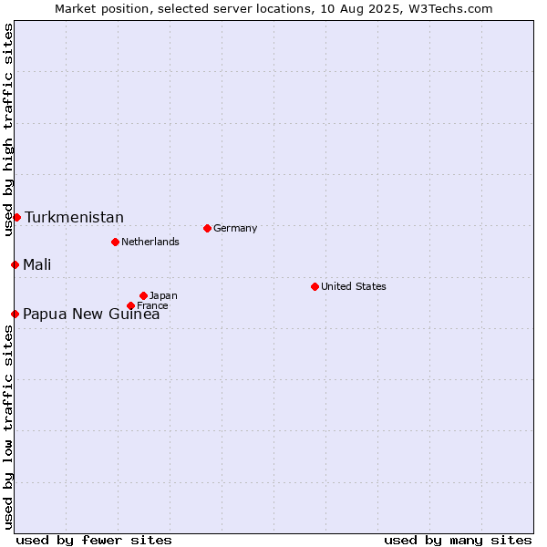 Market position of Turkmenistan vs. Mali vs. Papua New Guinea