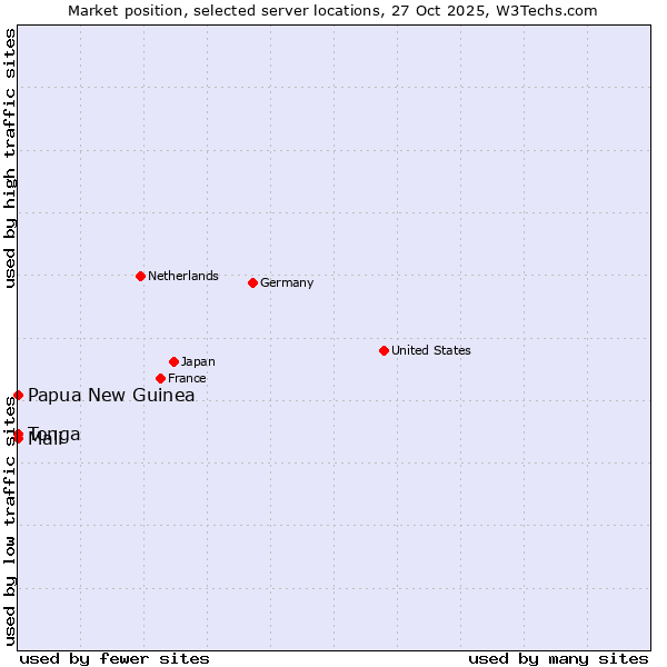 Market position of Mali vs. Papua New Guinea vs. Tonga