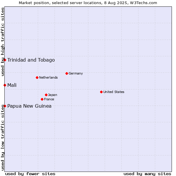 Market position of Mali vs. Papua New Guinea vs. Trinidad and Tobago