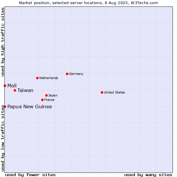 Market position of Taiwan vs. Mali vs. Papua New Guinea