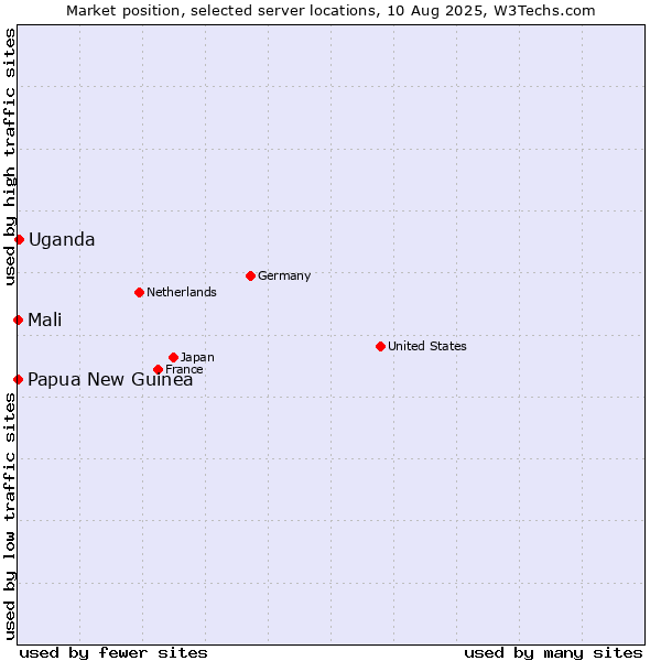 Market position of Uganda vs. Mali vs. Papua New Guinea