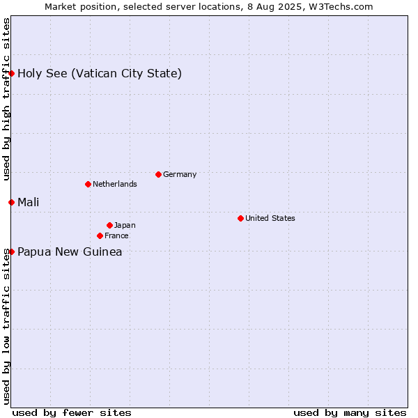 Market position of Holy See (Vatican City State) vs. Mali vs. Papua New Guinea