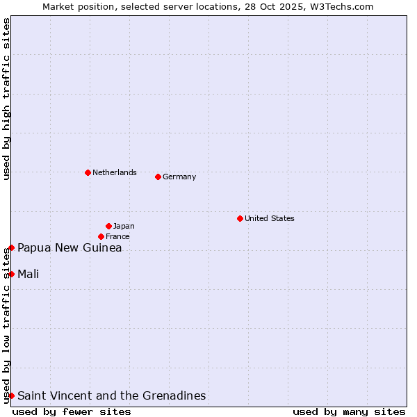 Market position of Mali vs. Papua New Guinea vs. Saint Vincent and the Grenadines