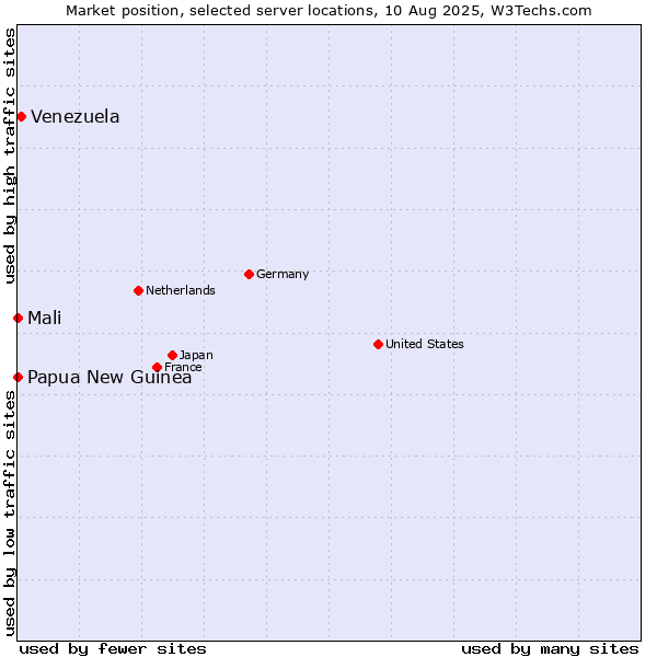 Market position of Venezuela vs. Mali vs. Papua New Guinea