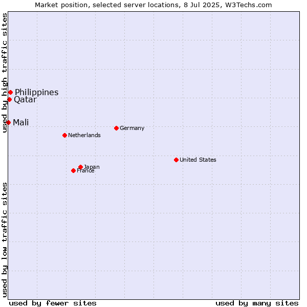 Market position of Philippines vs. Qatar vs. Mali