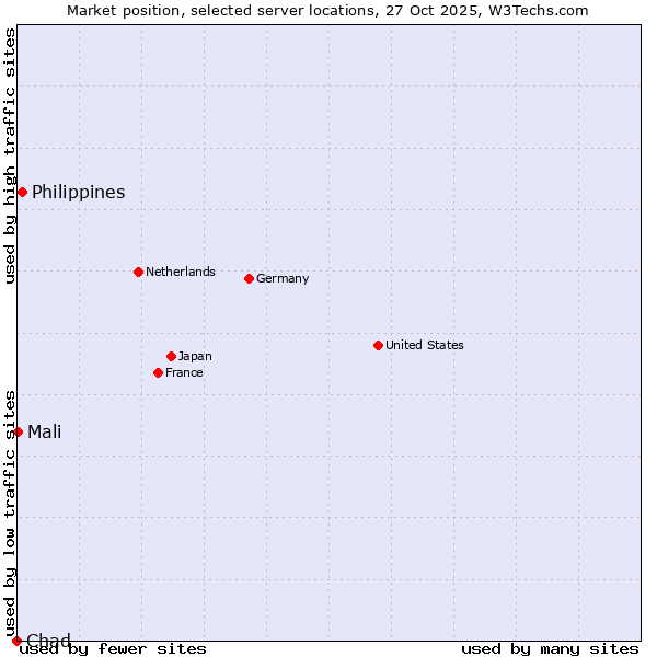 Market position of Philippines vs. Mali vs. Chad