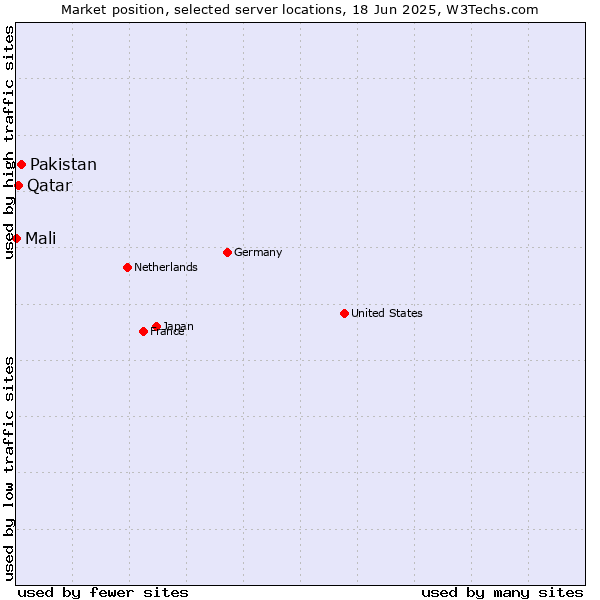 Market position of Pakistan vs. Qatar vs. Mali