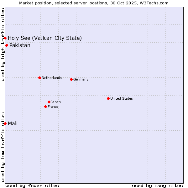 Market position of Pakistan vs. Mali vs. Holy See (Vatican City State)