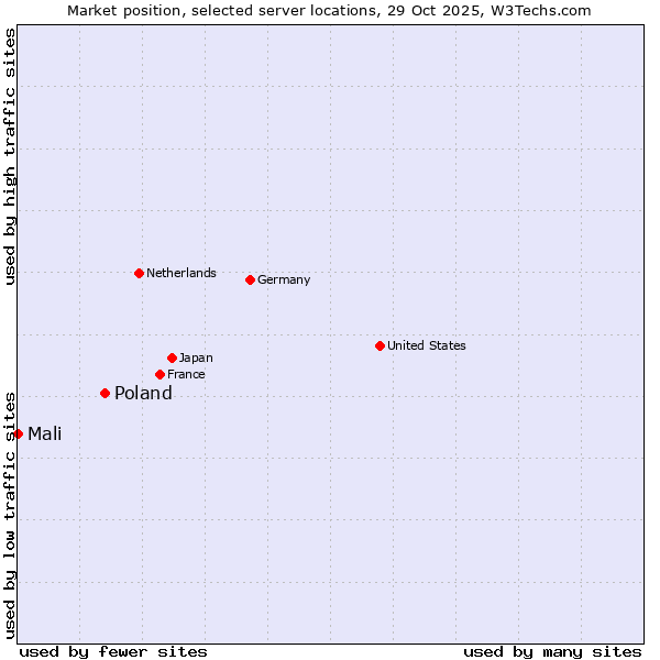 Market position of Poland vs. Mali