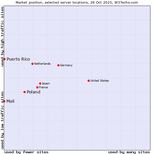 Market position of Poland vs. Puerto Rico vs. Mali