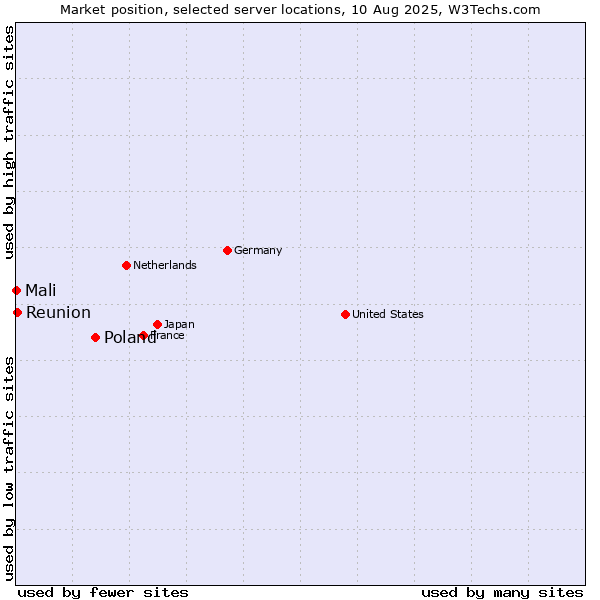 Market position of Poland vs. Reunion vs. Mali