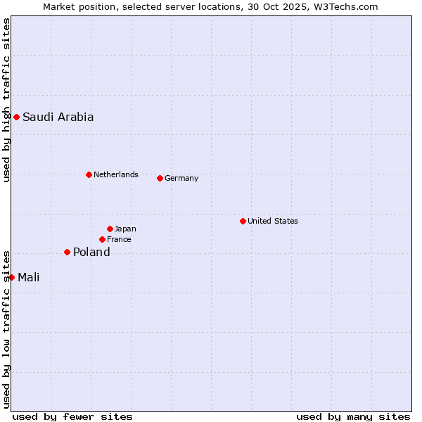 Market position of Poland vs. Saudi Arabia vs. Mali