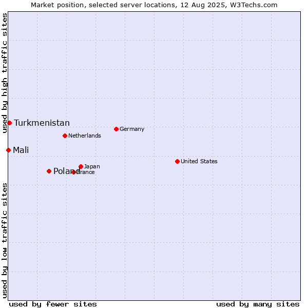 Market position of Poland vs. Turkmenistan vs. Mali